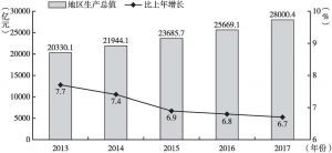 图1 2013～2017年北京地区生产总值及增长速度