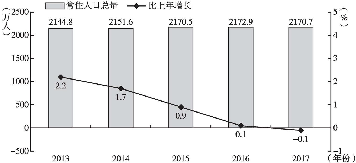 图2 2013～2017年北京常住人口总量及增长速度