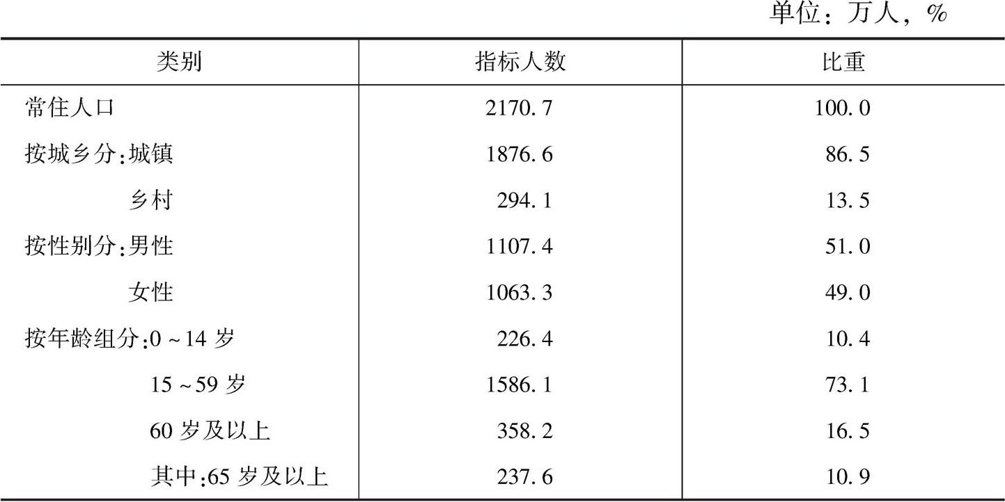 表1 2017年末北京常住人口及构成
