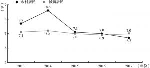 图3 2013～2017年北京城乡居民人均可支配收入实际增速