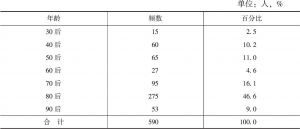 表1 北京市流动党员年龄层次分布
