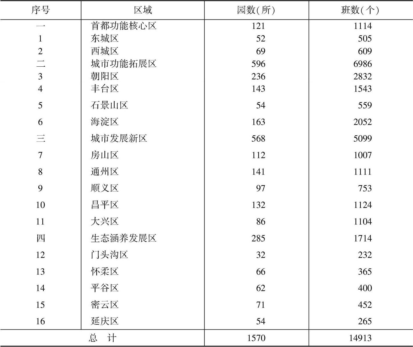 表1 北京市独立法人幼儿园数量与分布情况（2016年）