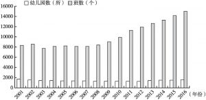 图1 北京市幼儿园数量变化情况（2001～2016年）