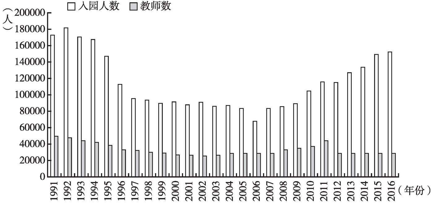 图3 北京市入学幼儿和幼儿园教师数量变化情况（1991～2016年）