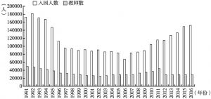 图3 北京市入学幼儿和幼儿园教师数量变化情况（1991～2016年）