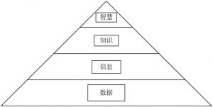 图2 DIKW金字塔
