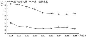 图4 2008～2016年欧盟在中国水产品贸易中的比重