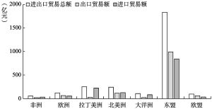 图6 2016年广西同主要地区进出口商品经济的差异