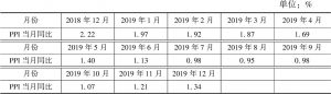 表2 2018年12月和2019年各月CPI当月同比预测值