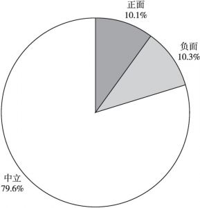 图8 中国乘用车品牌海外媒体中正负面新闻比例