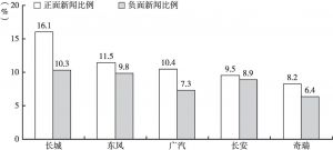 图9 正面新闻比例较高的中国乘用车品牌