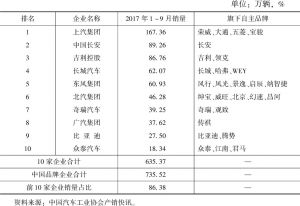 表1 2017年1～9月中国品牌乘用车前10家企业销量