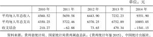 表5 贵州省2010～2014年农户家庭总收入与总支出情况