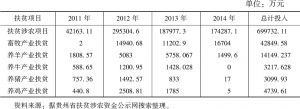 表3 2011～2014年贵州省生态畜牧产业扶贫到位资金情况