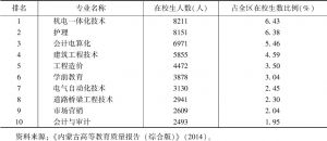 表3 2013～2014学年内蒙古高职院校在校生人数最多的专业排名