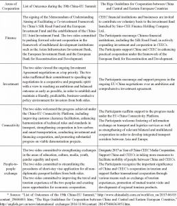 Table 3 A comparison of the list of outcomes during the 19th China-EU Summit （2017） and the Riga Guidelines （2016）
