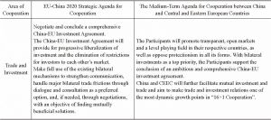 Table 4 A comparison of EU-China 2020 Strategic Agenda for Cooperation （2013） and The Medium-Term Agenda for Cooperation between China and Central and Eastern European Countries （2015）