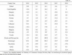 Table 5 2012-2016 The Growth Rate of China-CEEC Trade