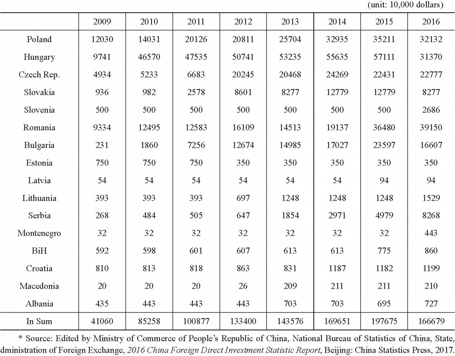 Table 6 2009-2016 China’s Investment in Central and Eastern Europe （Stock volume）