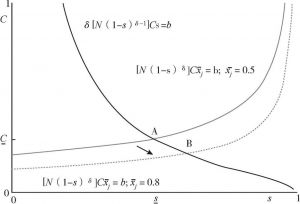 图1 模型中的均衡关系