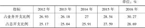 表4-6 2012～2016年医院人力资源成本占医院开支的比例