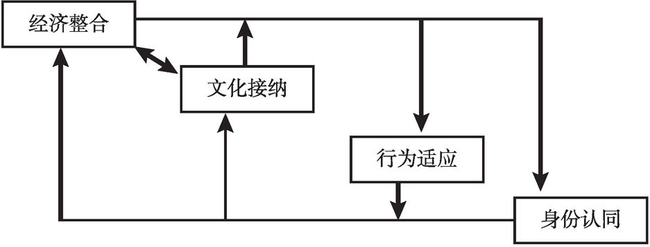 图5-1 中国乡-城流动人口在流入地社会融入的理论模式