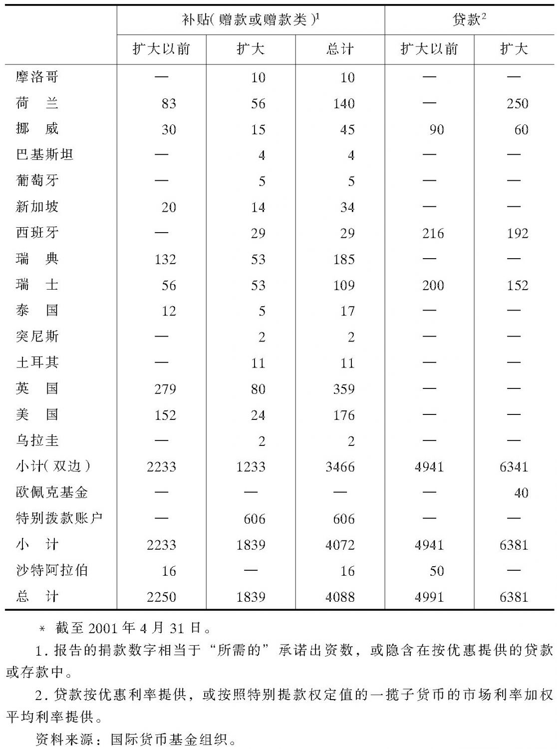 续附表6