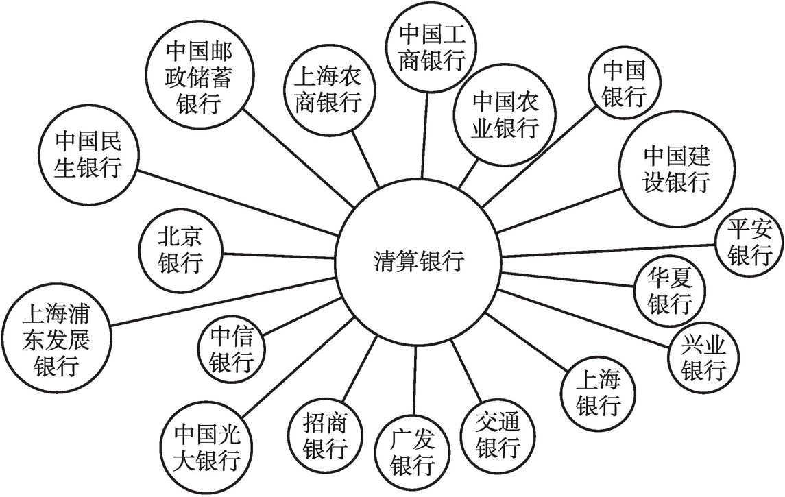 图6 上海黄金交易所18家指定结算银行