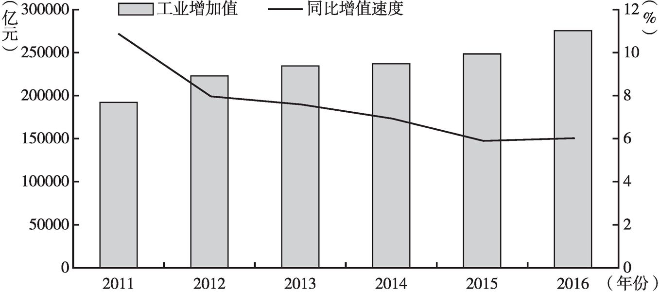 图2 2011～2016年工业增加值及其增长速度