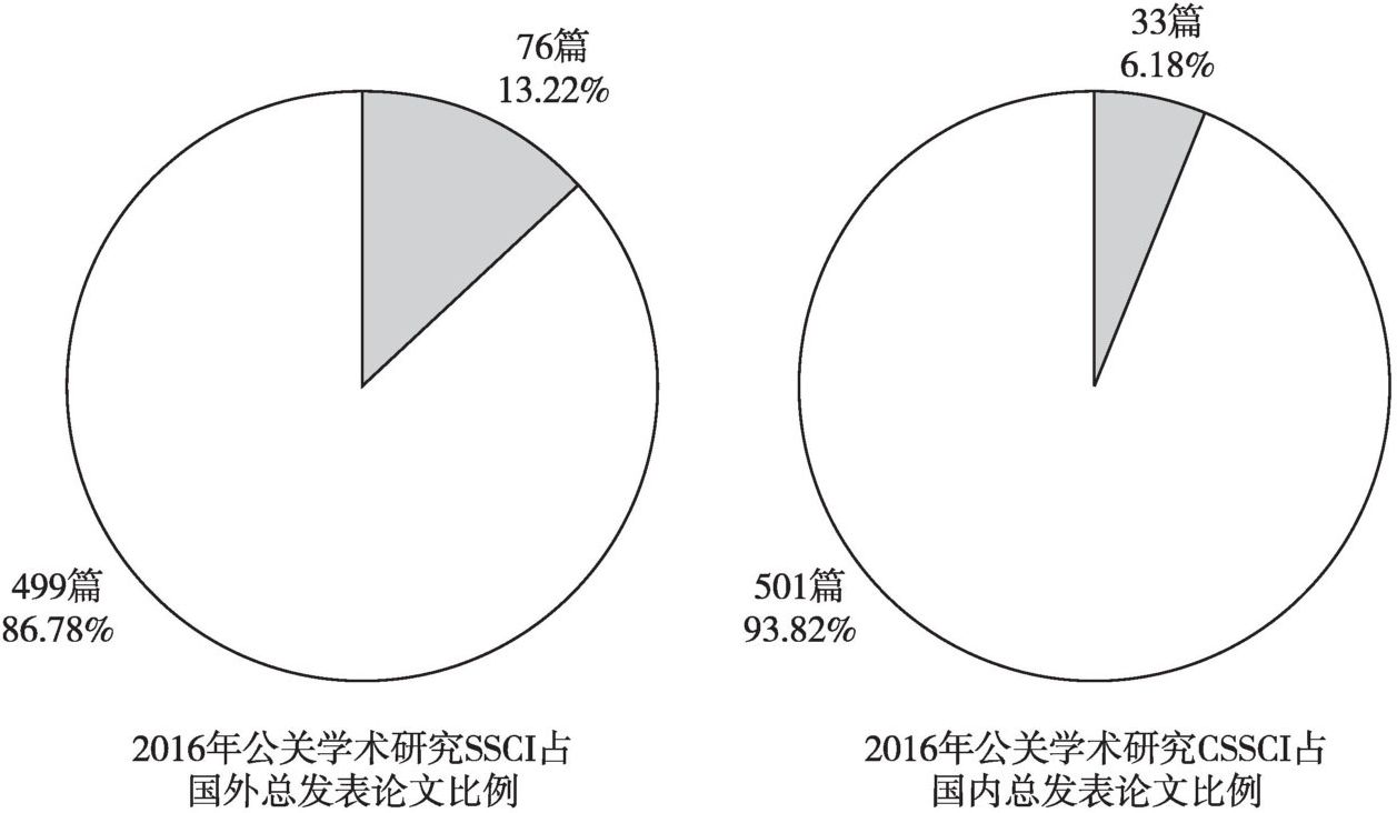 图2 2016年国内外核心期刊论文占总发表论文数量比例对比