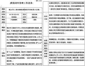 图5 中国石化舆情闭环管理表单