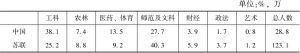 表5-5 中国（1955）与苏联（1951）大学不同系科学生数量比重对比