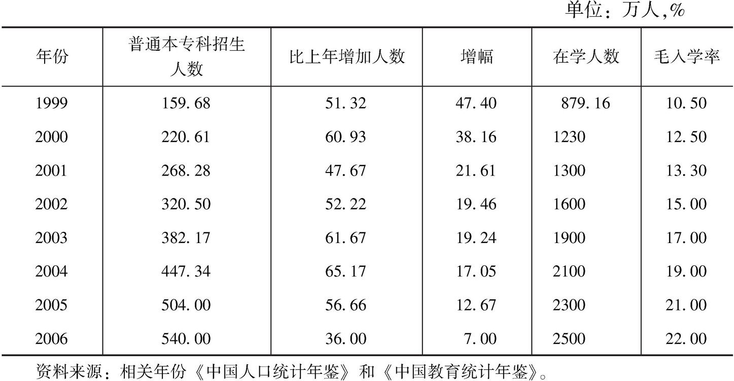 表7-1 1999-2006年中国高等教育扩招情况