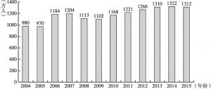 图5 2004～2015年城镇新增就业人数