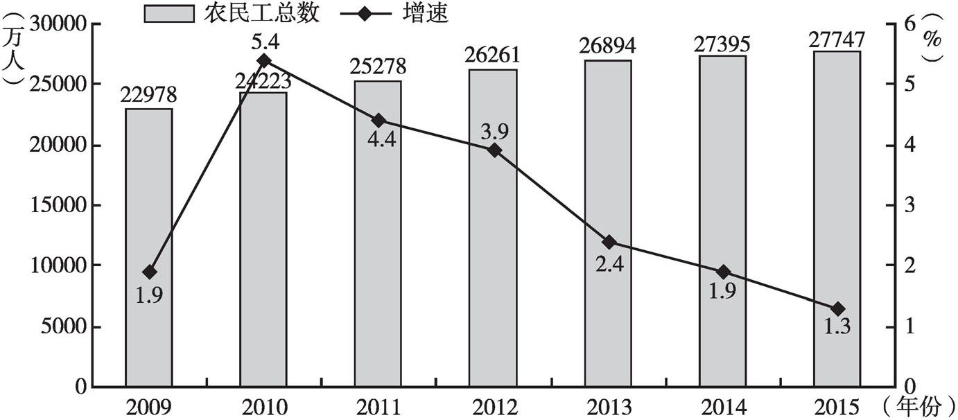 图9 2009～2015年农民工总数及增速