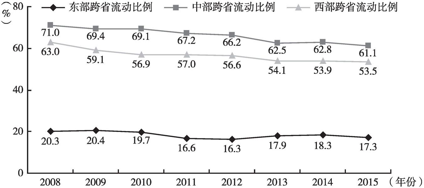 图11 2008～2015年东、中、西部地区农民工跨省流动比例