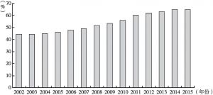 图1 2002～2015年城镇职工基本养老保险参保率