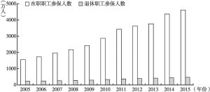 图6 2005～2015年广东省基本养老保险覆盖人数