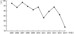 图3 2005～2015年全国工矿商贸事故占控制指标的比例变化趋势