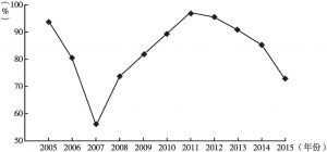 图6 2005～2015年全国铁路交通事故占控制指标的比例变化趋势