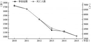 图8 2010～2015年全国较大事故起数和死亡人数变化趋势
