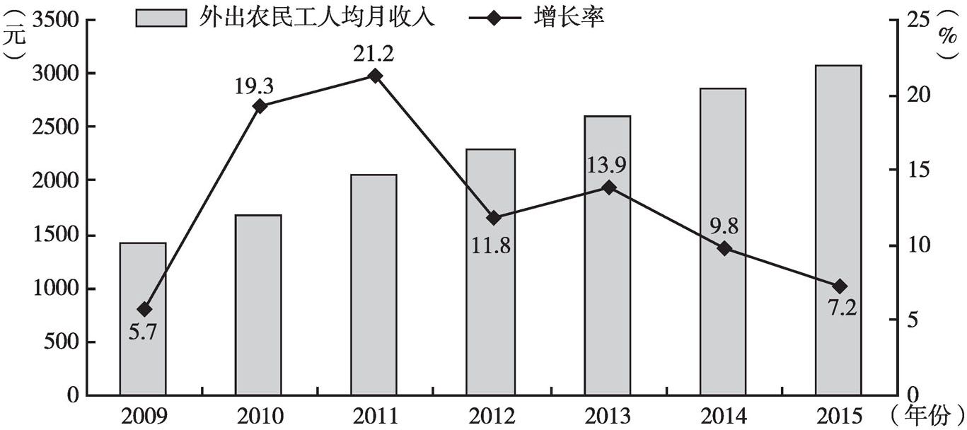 图3 2009～2015年外出农民工人均月收入增长率