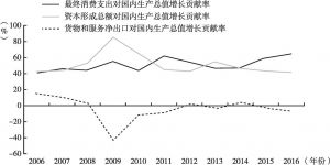 图9 三大需求对经济增长的贡献率（2006～2016年）