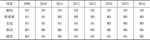 表5 大湄公河次区域五国政治风险等级（2009～2016年）