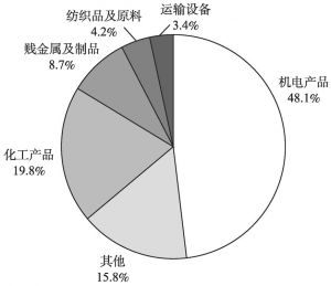图1 2015年中国对印度出口的前5类商品