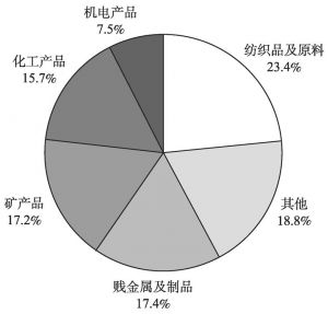 图2 2015年印度对中国出口的前5类商品