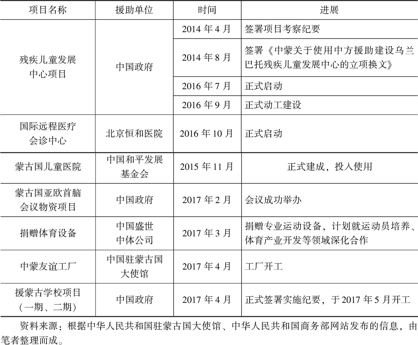 表4 中国对蒙古国的无偿援助项目