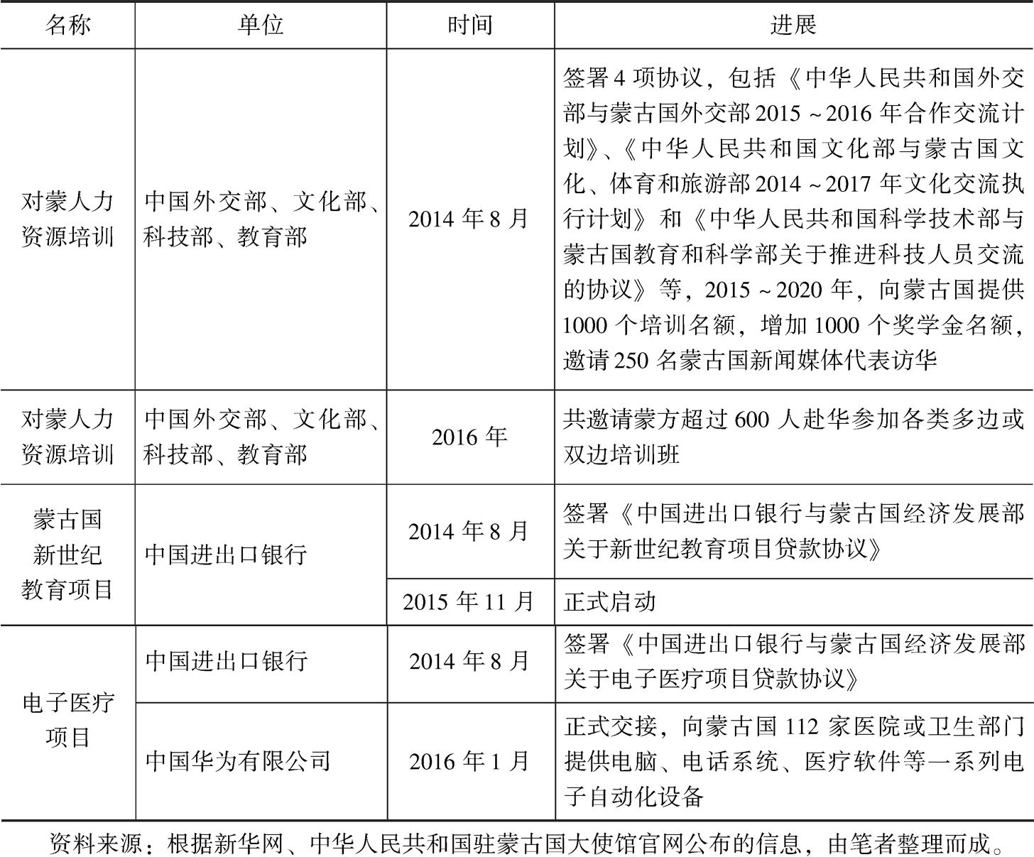 表5 中国对蒙古国主要优惠出口买方信贷项目及所含优惠政策