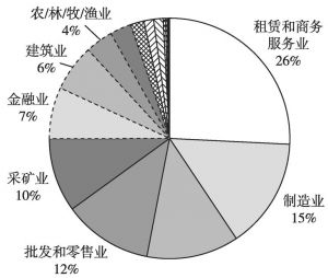 图2 2015年中国对东盟直接投资主要行业存量分布