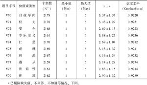 表1 施瓦茨价值观量表的描述统计与信度水平：中国
